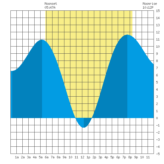Port Orchard tide chart for Saturday, May 2, 2026