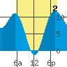 Port Orchard tide chart for Saturday, May 2, 2026