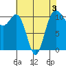Port Orchard tide chart for Sunday, May 3, 2026