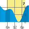 Port Orchard tide chart for Thursday, May 7, 2026