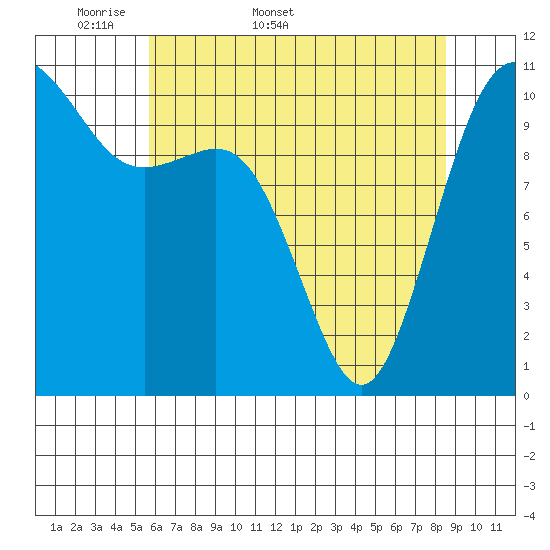 Port Orchard tide chart for Friday, May 8, 2026