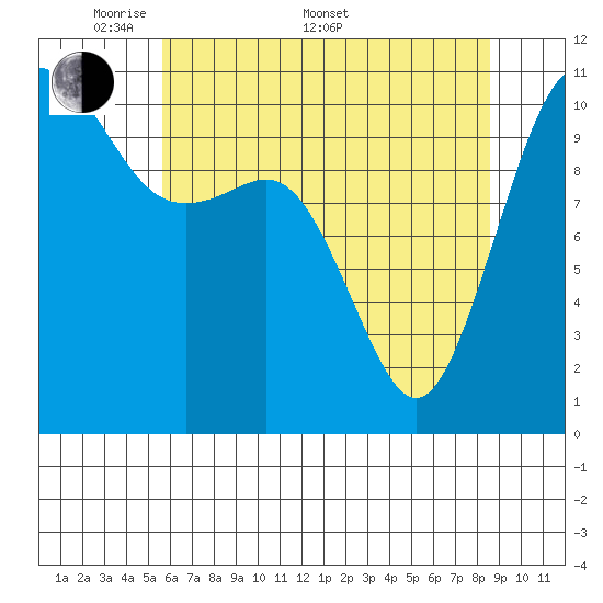 Port Orchard tide chart for Saturday, May 9, 2026