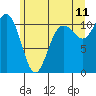 Port Orchard tide chart for Thursday, June 11, 2026