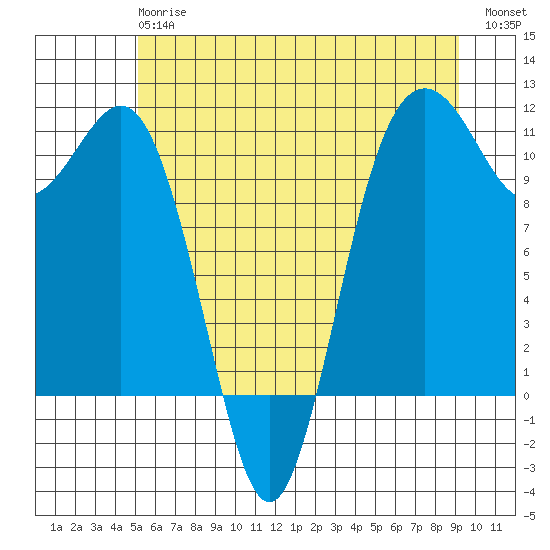 Port Orchard tide chart for Monday, June 15, 2026