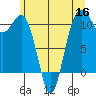 Port Orchard tide chart for Tuesday, June 16, 2026