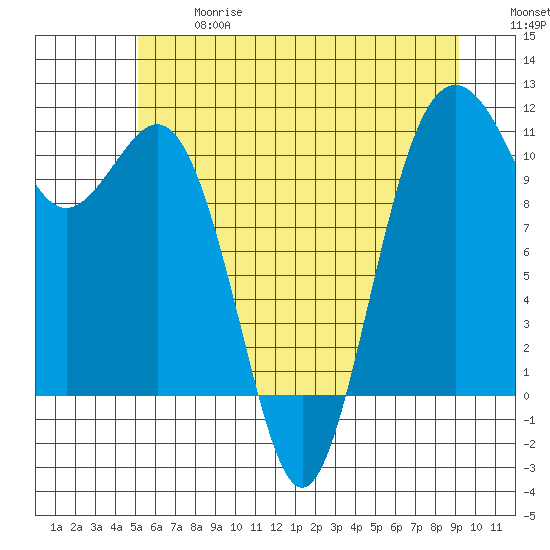 Port Orchard tide chart for Wednesday, June 17, 2026