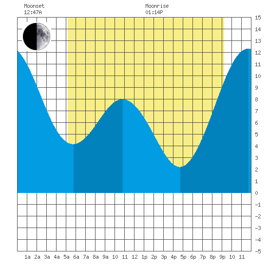 Port Orchard tide chart for Sunday, June 21, 2026