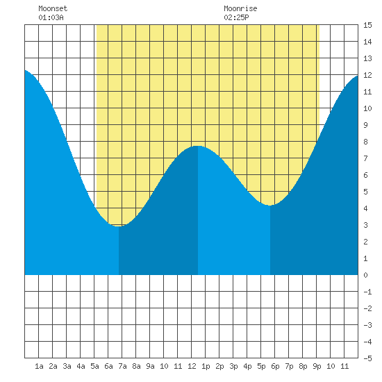 Port Orchard tide chart for Monday, June 22, 2026