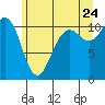 Port Orchard tide chart for Wednesday, June 24, 2026
