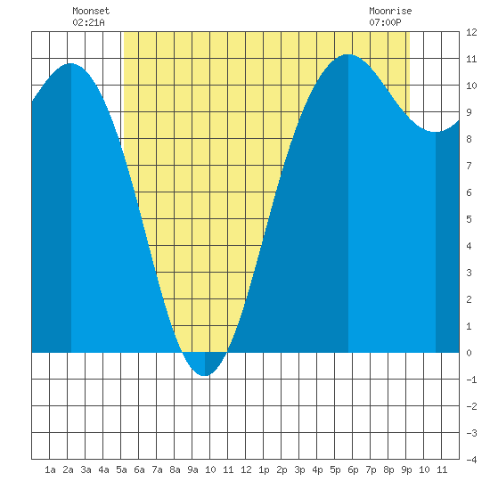 Port Orchard tide chart for Friday, June 26, 2026
