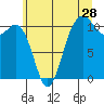 Port Orchard tide chart for Sunday, June 28, 2026