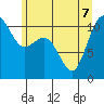 Port Orchard tide chart for Sunday, June 7, 2026