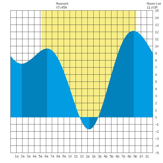 Port Orchard tide chart for Thursday, July 2, 2026