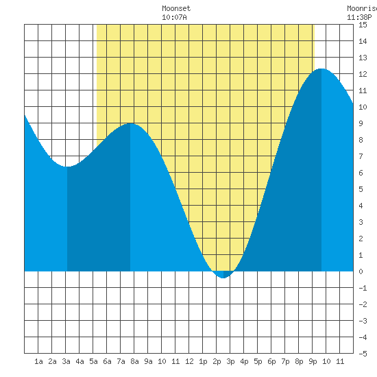 Port Orchard tide chart for Saturday, July 4, 2026