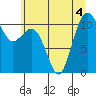 Port Orchard tide chart for Saturday, July 4, 2026