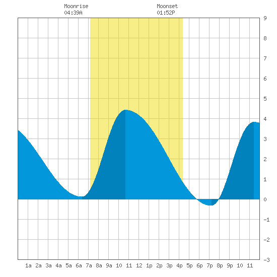 Brunswick tide chart for Sunday, January 10, 2021