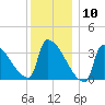 Brunswick tide chart for Sunday, January 10, 2021