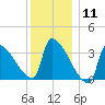 Brunswick tide chart for Monday, January 11, 2021