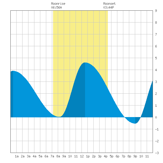 Brunswick tide chart for Tuesday, January 12, 2021
