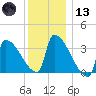 Brunswick tide chart for Wednesday, January 13, 2021
