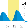 Brunswick tide chart for Thursday, January 14, 2021