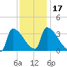 Brunswick tide chart for Sunday, January 17, 2021