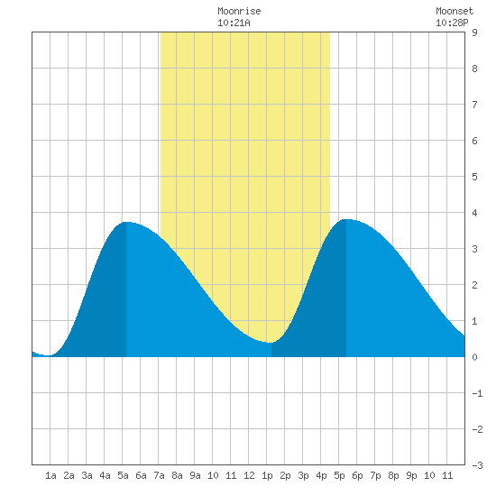 Brunswick tide chart for Monday, January 18, 2021