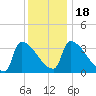 Brunswick tide chart for Monday, January 18, 2021
