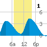 Brunswick tide chart for Friday, January 1, 2021