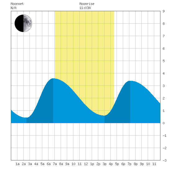 Brunswick tide chart for Wednesday, January 20, 2021