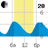 Brunswick tide chart for Wednesday, January 20, 2021