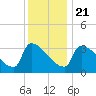 Brunswick tide chart for Thursday, January 21, 2021