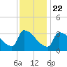 Brunswick tide chart for Friday, January 22, 2021