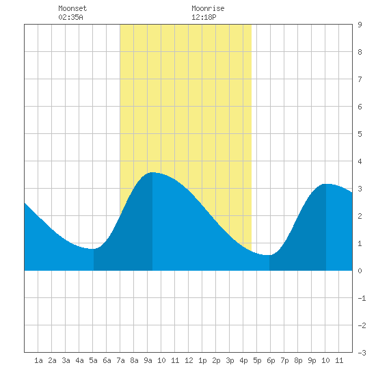 Brunswick tide chart for Saturday, January 23, 2021