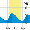 Brunswick tide chart for Saturday, January 23, 2021
