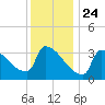 Brunswick tide chart for Sunday, January 24, 2021