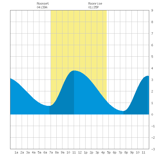 Brunswick tide chart for Monday, January 25, 2021