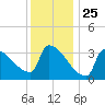 Brunswick tide chart for Monday, January 25, 2021