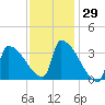 Brunswick tide chart for Friday, January 29, 2021