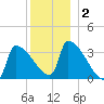 Brunswick tide chart for Saturday, January 2, 2021