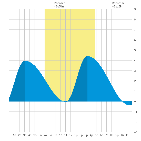 Brunswick tide chart for Sunday, January 31, 2021