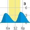 Brunswick tide chart for Sunday, January 3, 2021