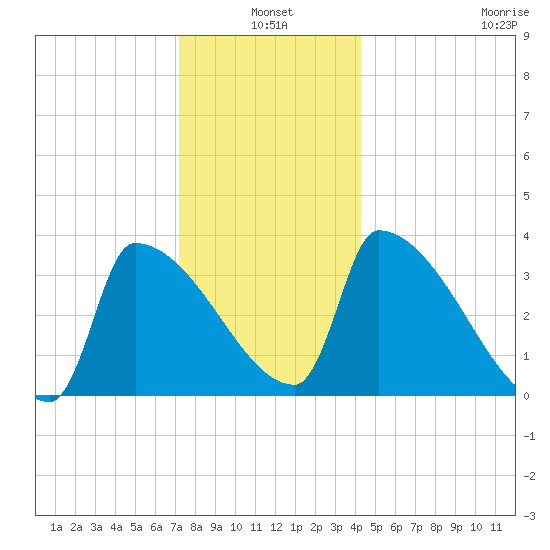 Brunswick tide chart for Monday, January 4, 2021