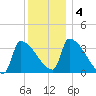 Brunswick tide chart for Monday, January 4, 2021