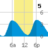 Brunswick tide chart for Tuesday, January 5, 2021