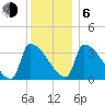 Brunswick tide chart for Wednesday, January 6, 2021