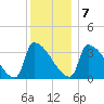 Brunswick tide chart for Thursday, January 7, 2021