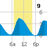 Brunswick tide chart for Saturday, January 9, 2021