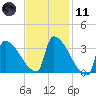 Brunswick tide chart for Thursday, February 11, 2021