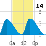 Brunswick tide chart for Sunday, February 14, 2021
